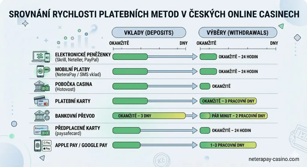 Srovnání rychlosti platebních metod