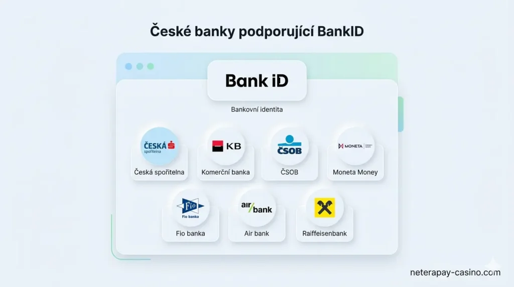 české banky podporující BankID